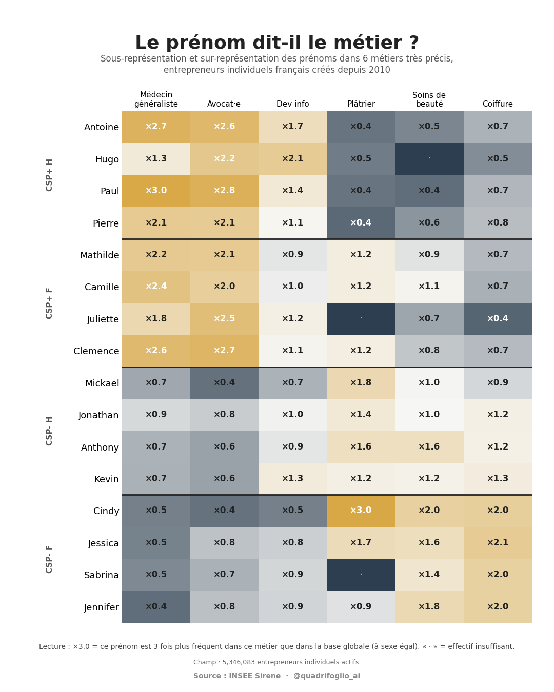 Heatmap : 8 prénoms iconiques × 6 métiers, lifts de ×0.0 à ×3.1