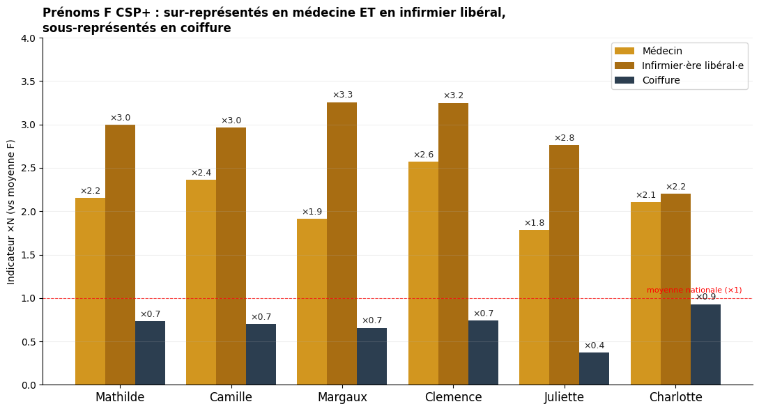 Bar chart comparant les lifts de 6 prénoms F CSP+ en médecine, infirmier libéral et coiffure